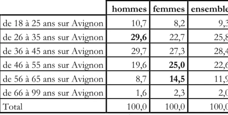 Tableau i.2 - Répartition des comptes meetic actifs durant le mois   selon l’âge (Avignon en %) 