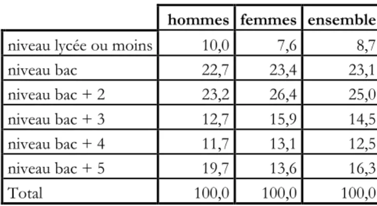 Tableau i.3 - Répartition des comptes  meetic  actifs durant le mois   selon le niveau de diplôme (Avignon en %) 