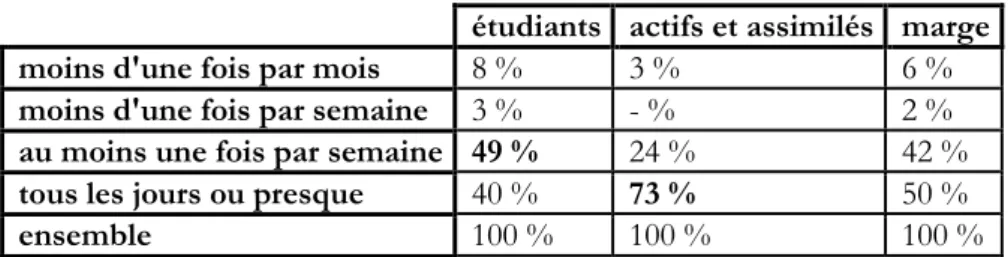 Tableau 1.2 – Fréquence d'usages d'un ordinateur à des fins professionnelles ou non  pour les étudiants et les actifs et assimilés  