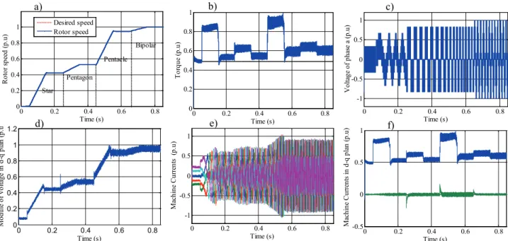 Figure 6 : Simulation results: a) Speed response; b) Electrometric torque; c) Phase a voltage; d) Module of voltage  V d q−  ; e) Currents of the machine; f) Currents of the machine in d-q reference frame
