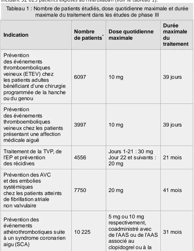 Tableau 1 : Nombre de patients étudiés, dose quotidienne maximale et durée  maximale du traitement dans les études de phase III