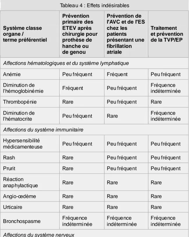 Tableau 4 : Effets indésirables