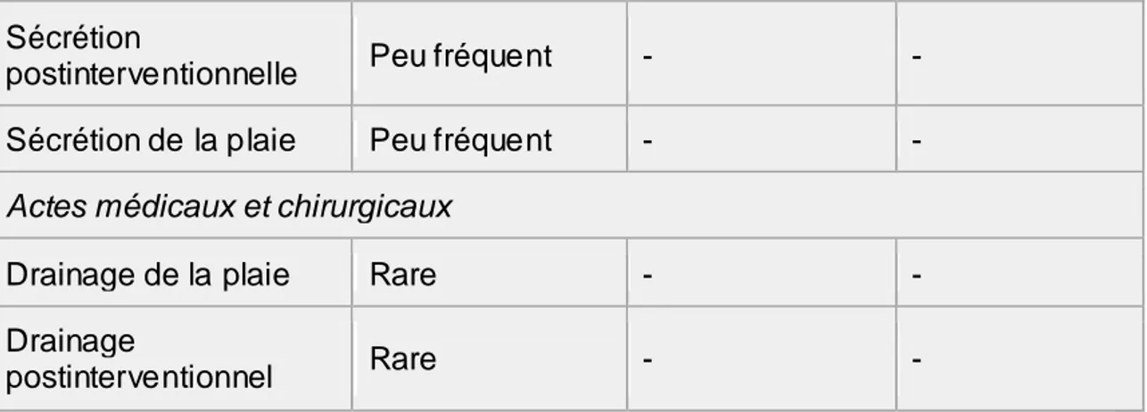 Tableau 5 : Nombre (%) de patients ayant présenté des effets indésirables  hémorragiques       Dabigatran étexilate 150 mg 1 fois/j  n (% ) Dabigatran étexilate 220 mg 1 fois/j n (% ) Énoxaparine n (% ) Traités 1866 (100) 1825 (100) 1848 (100) Hémorragie  