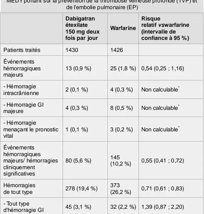 Tableau 8 : Événements hémorragiques survenus au cours de l'étude RE- RE-MEDY portant sur la prévention de la thrombose veineuse profonde (TVP) et 