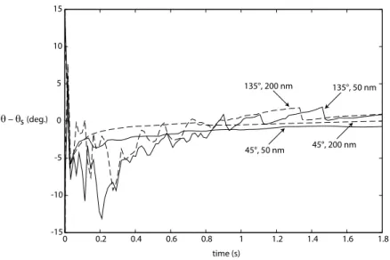 Figure 7: Difference between the contact angle and the static wetting angle obtained during the first stages of the spontaneous evolution of a Newtonian cylindrical droplet with a viscosity of 10 4 Pa.s and a surface tension of 40 mN/m