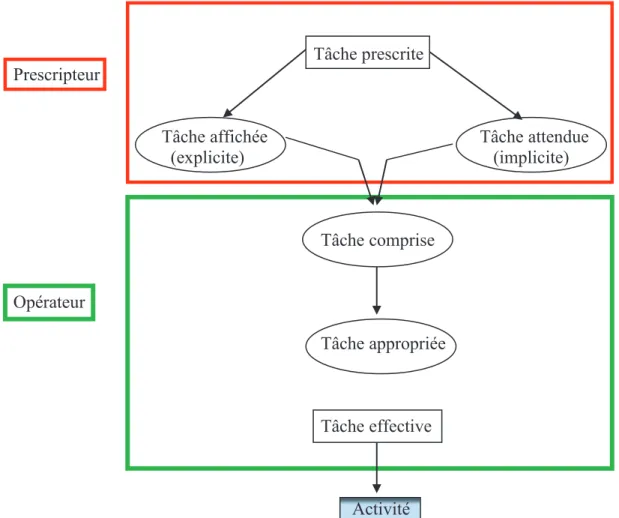 Figure 5 : de la tâche à l’activité  (Falzon P. (2004)) 
