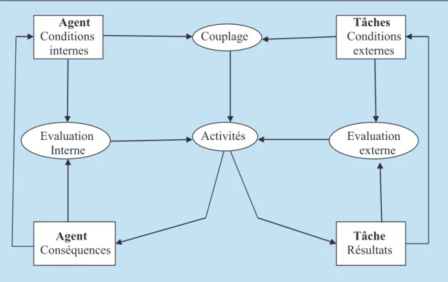 Figure 6 : Le modèle de régulation de l’activité (adapté de Leplat, 2000) 