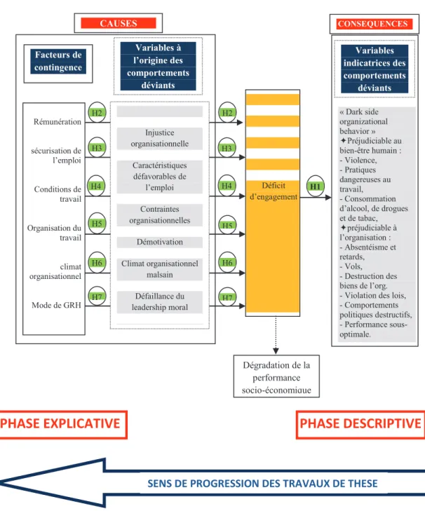 Figure 8 : Représentation des phases descriptive et explicative. 