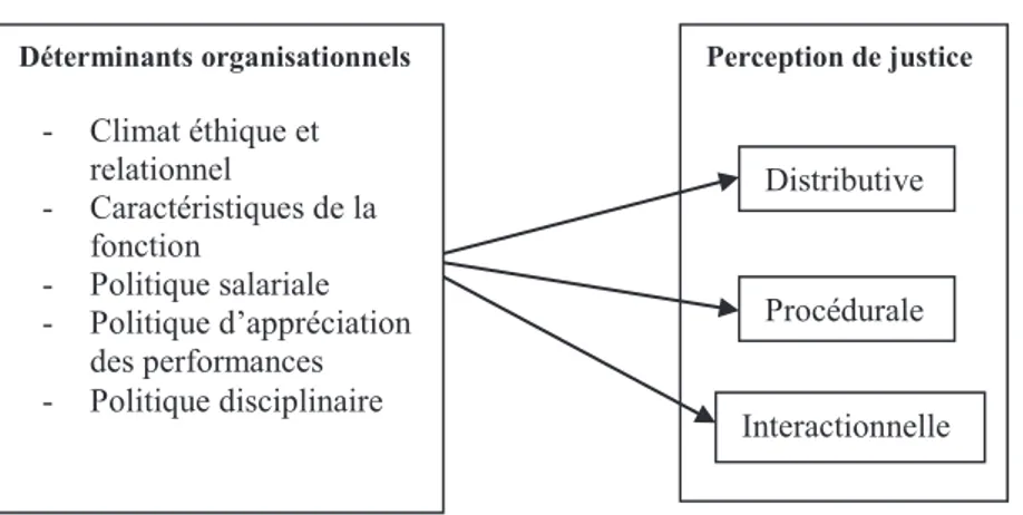 Figure 11 : Principaux déterminants organisationnels de la perception de justice  Beltaifa et Ben Ammar (2009)
