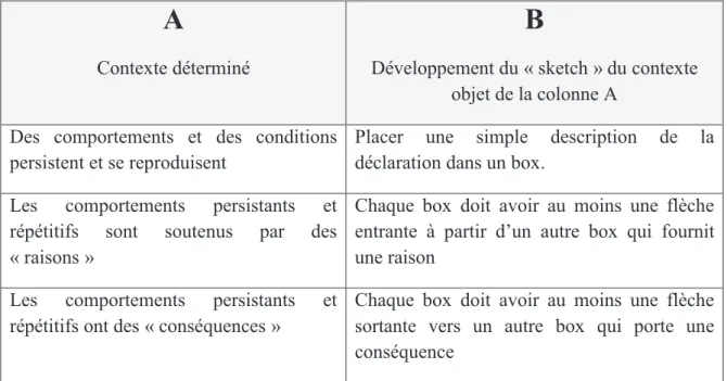 Tableau 2 ; comportements humains (colonne A) et règles d’élaboration du  « sketching »  (D.A