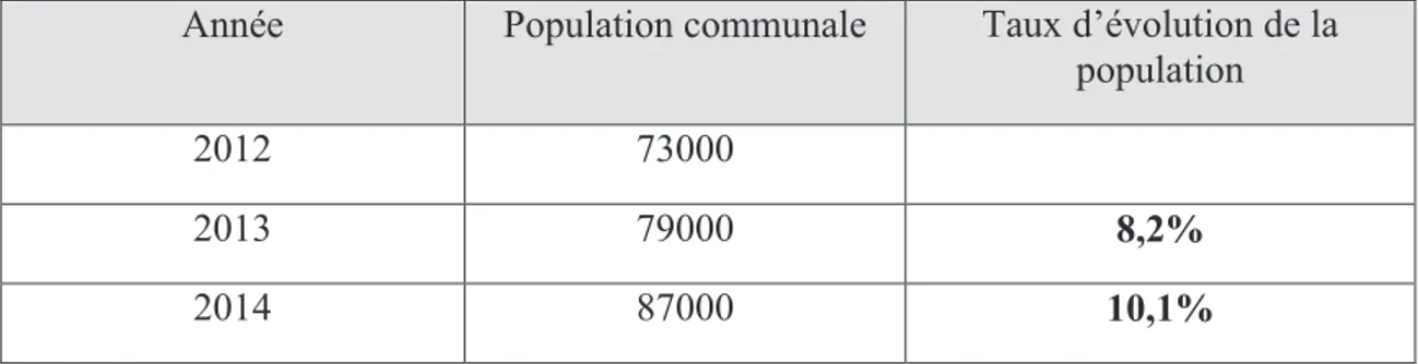 Tableau 5 : évolution de la population communale durant la période 2012-2014. 