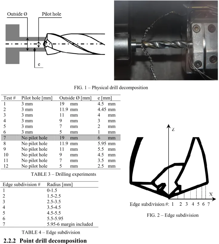 TABLE 3 – Drilling experiments  Edge subdivision #  Radius [mm] 