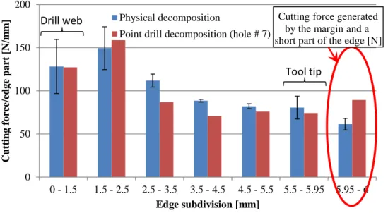 FIG. 5 – Cutting force along the edge for both methods 