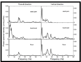 Figure 2: Vibration spectra of a car seat 
