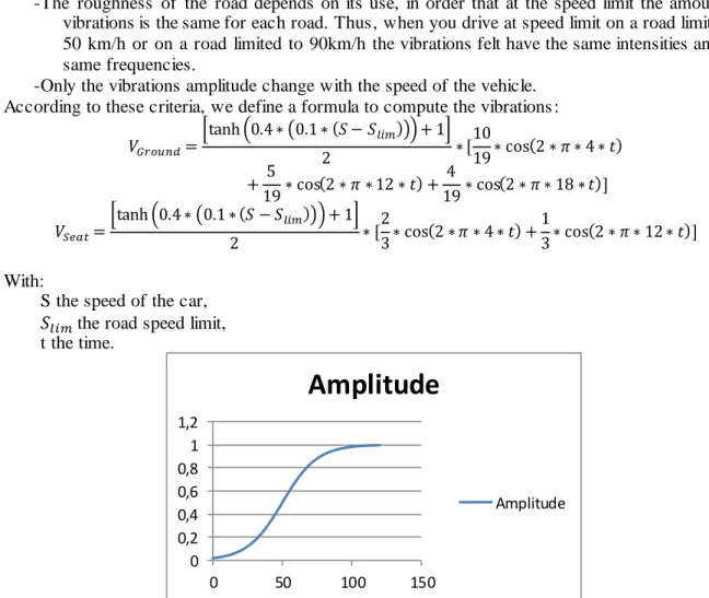 Figure 5 : Amplitude of the vibrations in function of the speed for a speed limit of 50km/h 00,20,40,60,811,2050100150Amplitude Amplitude