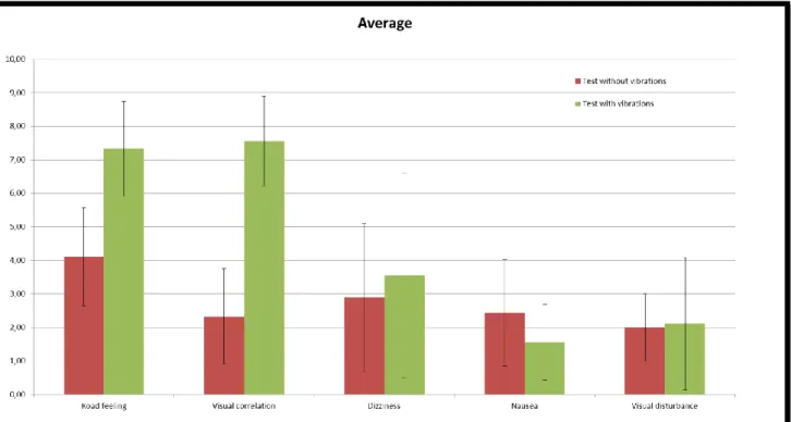 Figure 9 : Mean results with standard deviation 
