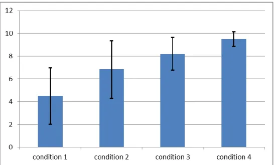 Figure 4. Mean and standard deviation for the general assessment of the device 