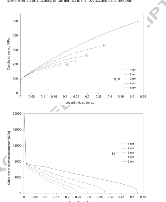 Fig. 6. Effect of the critical annihilation distance of dislocations on the ductility limit of  a single crystal: Responses for uniaxial tensile tests performed parallel to the rolling  direction until the loss of ellipticity (top) and the minimal determin