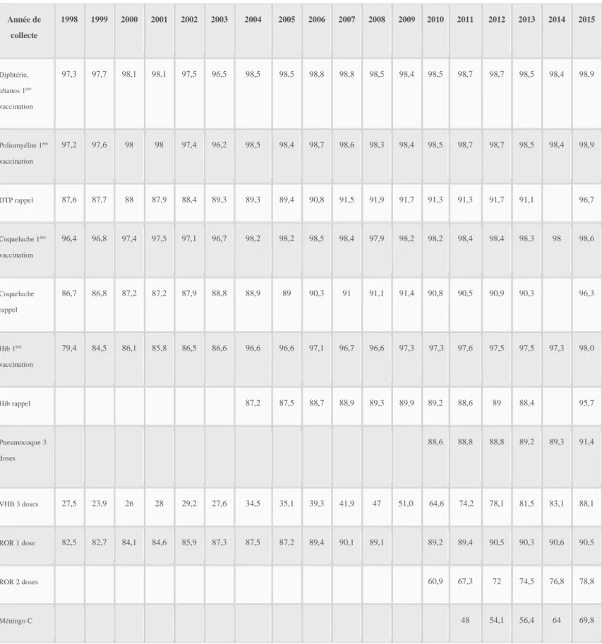 Tableau 1 : Couverture vaccinale diphtérie, tétanos, poliomyélite, coqueluche, Hib,  pneumocoque, Hépatite B, ROR et méningocoque C à l’âge de 24 mois en France.(6) 