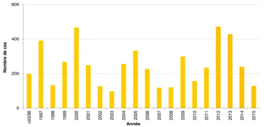 Figure  1 :  Cas  confirmés  de  coqueluche  déclarés  au  moins  par  les  bactériologistes,  1996- 1996-2015(12)