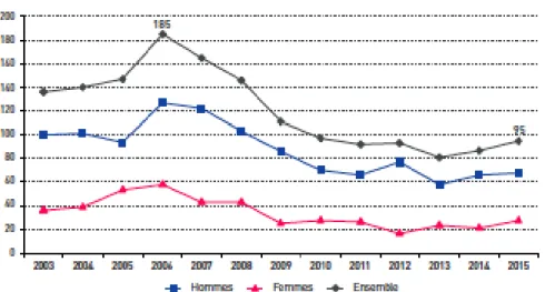 Figure 3 : Évolution du nombre annuel de cas d’Hépatite B aigue déclarés entre 2003 et 2015,  par sexe (17)