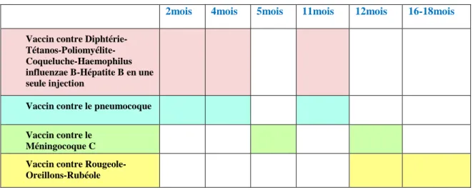 Tableau 2 : Calendrier vaccinal 2018. (18) 