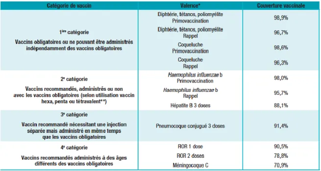 Tableau 3 : Couverture vaccinale à l’âge de 2 ans selon le statut des vaccins et leur modalité  d’administration en France (8) 