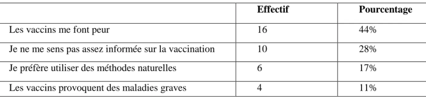 Tableau 5 : Justification de la méfiance envers les vaccins 