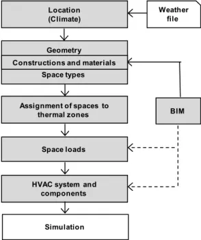 Figure 4. An ideal workflow for energy performance in thermal simulation tools [5]. 