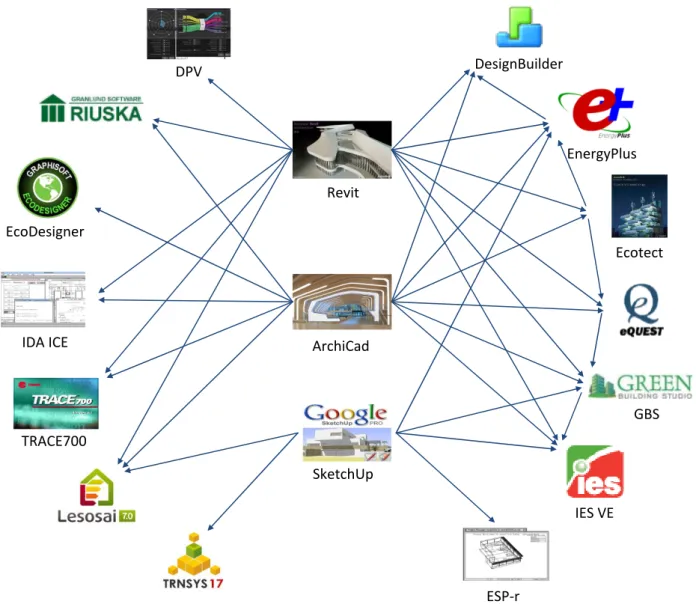 Figure 5. Summary of data exchange between modeling tools and thermal simulation  tools