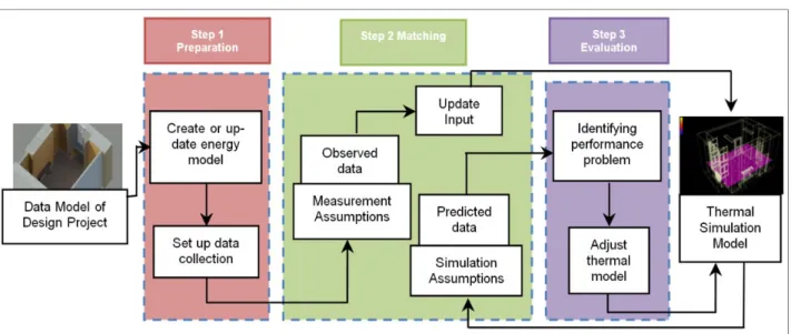 Figure 2. Workflow to produce a thermal simulation model. 