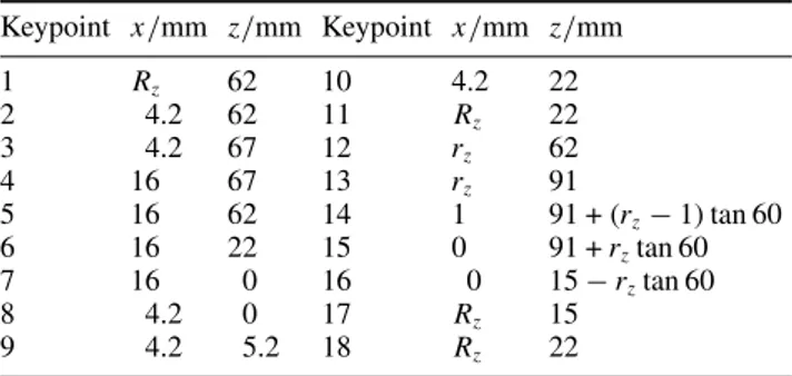 Table 1. Keypoint coordinates of the PCU 200 MPa.