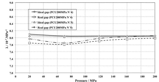 Figure 6. Pressure distortion coefficients calculated for the ideal and real gaps in the FD mode for the 200 MPa PCUs N ◦ 4 and N ◦ 5.