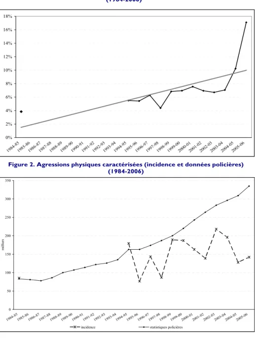 Figure 2. Agressions physiques caractérisées (incidence et données policières)  (1984-2006)  