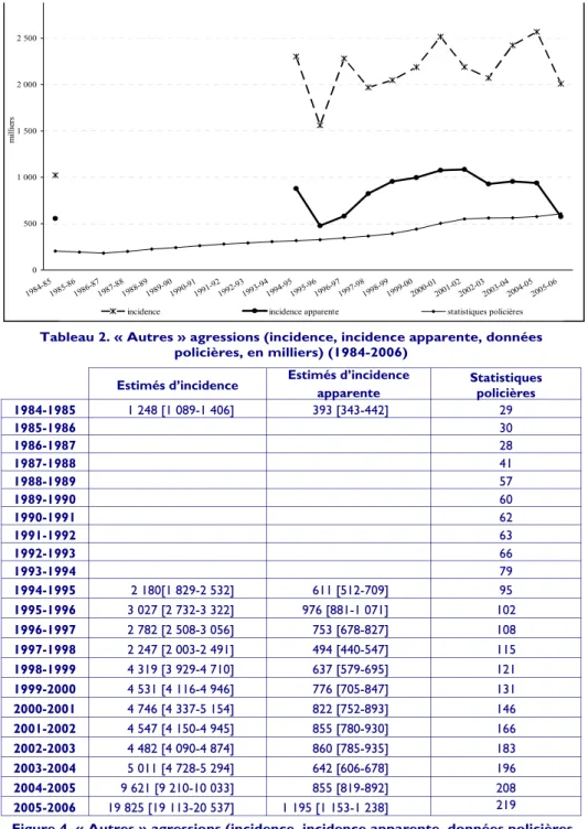 Tableau 2. « Autres » agressions (incidence, incidence apparente, données   policières, en milliers) (1984-2006)  