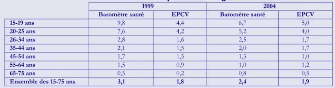 Tableau 3. Prévalences (%) des agressions physiques ; comparaison des Baromètres San- San-té et des EPCV par classes d'âge 