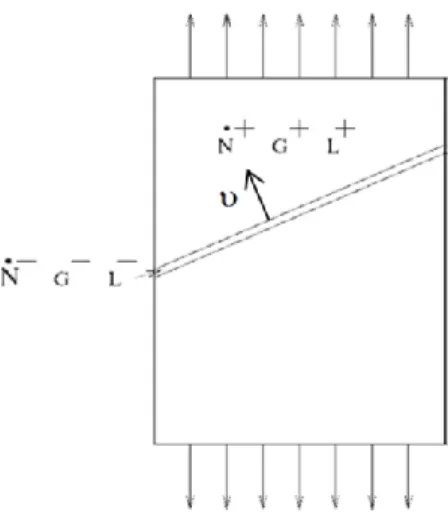Figure 4. Illustration of the localization of the deformation along a shear band: mechanical  fields outside the band are denoted by superscript +