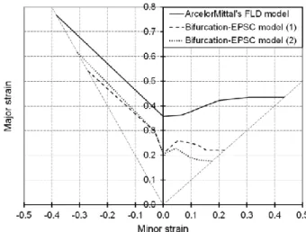 Figure  5.  Simulated  FLDs  associated  with  linear  strain  paths  for  the  IF–Ti  single-phase  steel  as  obtained  with  Bifurcation–EPSC  and  ArcelorMittal’s  models