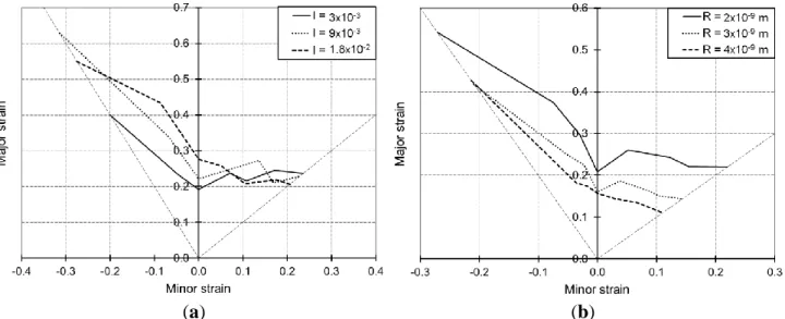 Figure  6. Simulated FLDs associated with linear loading paths for the IF – Ti single-phase  steel  as  obtained  with  the  Bifurcation–EPSC  model:  Effect  of  the  model  parameters  associated with the randomly distributed dislocation network