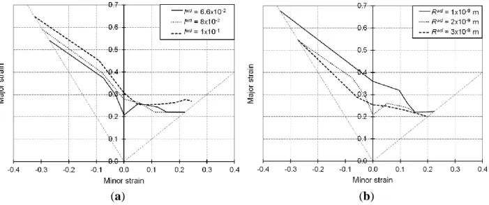 Figure  7. Simulated FLDs associated with linear loading paths for the IF – Ti single-phase  steel  as  obtained  with  the  Bifurcation–EPSC  model:  Effect  of  the  model  parameters  associated with the intensity of dense dislocation sheets