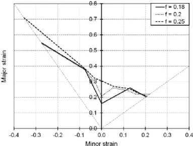 Figure  8. Simulated FLDs associated with linear loading paths for the IF – Ti single-phase  steel  as  obtained  with  the  Bifurcation–EPSC  model:  Effect  of  the  volume  fraction  f  of  dense dislocation sheets