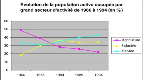Figure 1 : Evolution de la population occupée par grand secteur d'activité de 1966 à 1994 44