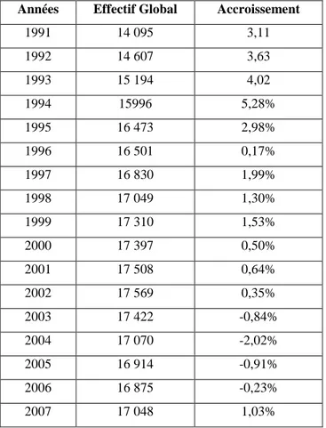 Tableau 6 : Evolution des effectifs bancaires (Banques et autres membres) (1991/2007)