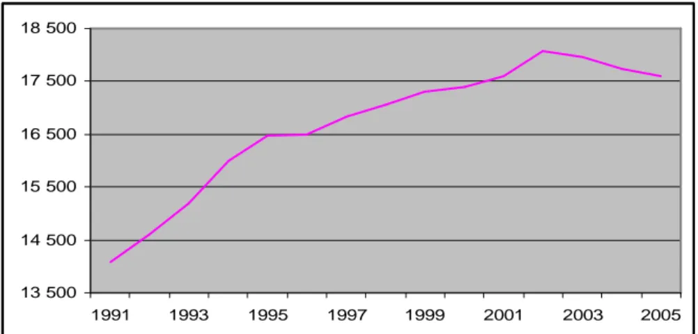 Figure 2 : Evolution du total général du personnel bancaire de 1991 à 2005 