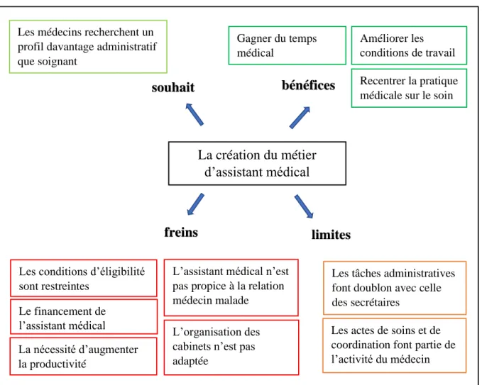 Figure 2 - L’assistant médical 