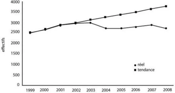 Figure 1 : Evolution des plaintes administratives de 1999 à 2008 en France, publiées en 2004 puis  réactualisées (51) 