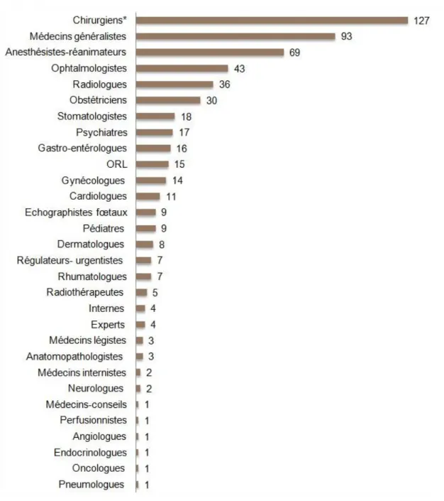 Figure 7 : Répartition des 558 médecins mis en cause au cours de l’année 2013 par spécialité ou activité (59)