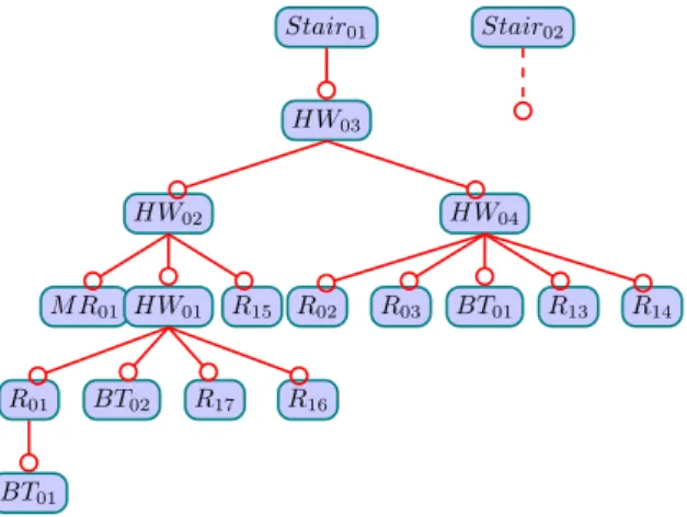 Figure 4. Part of the location hierarchy derived from the fine-grained graph; “HW ” stands for Hallway, “M R” for Meeting Room, “R” for Room, and “BT ” for Bathroom