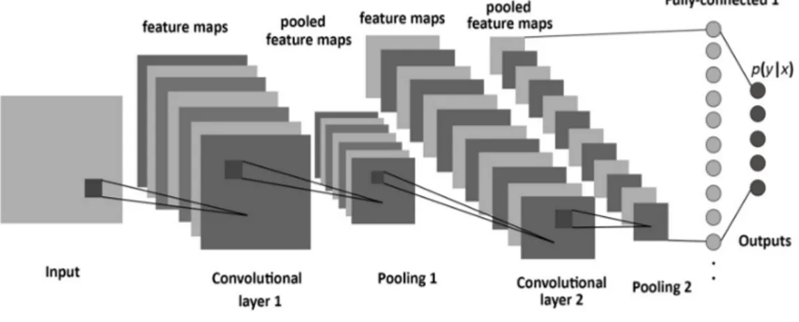 Figure 1.7 – Architecture classique d’un réseau de neurones convolutif.