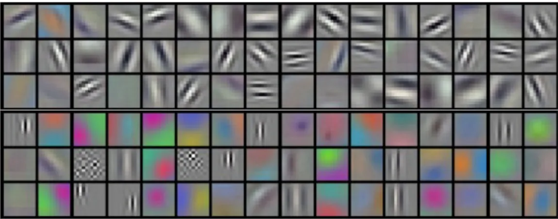 Figure 1.8 – 96 filtres de convolution de taille 11x11x3 appris par la pre- pre-mière couche de Krizhevsky et al[16].